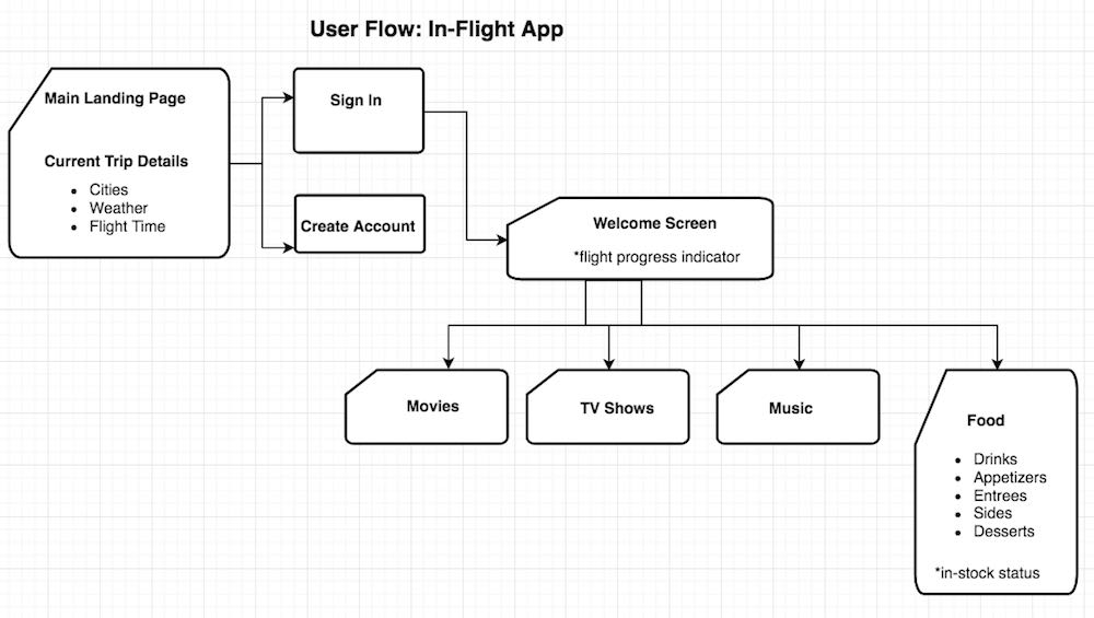 chrisstrange-ux-design-inflight-app-user-flow