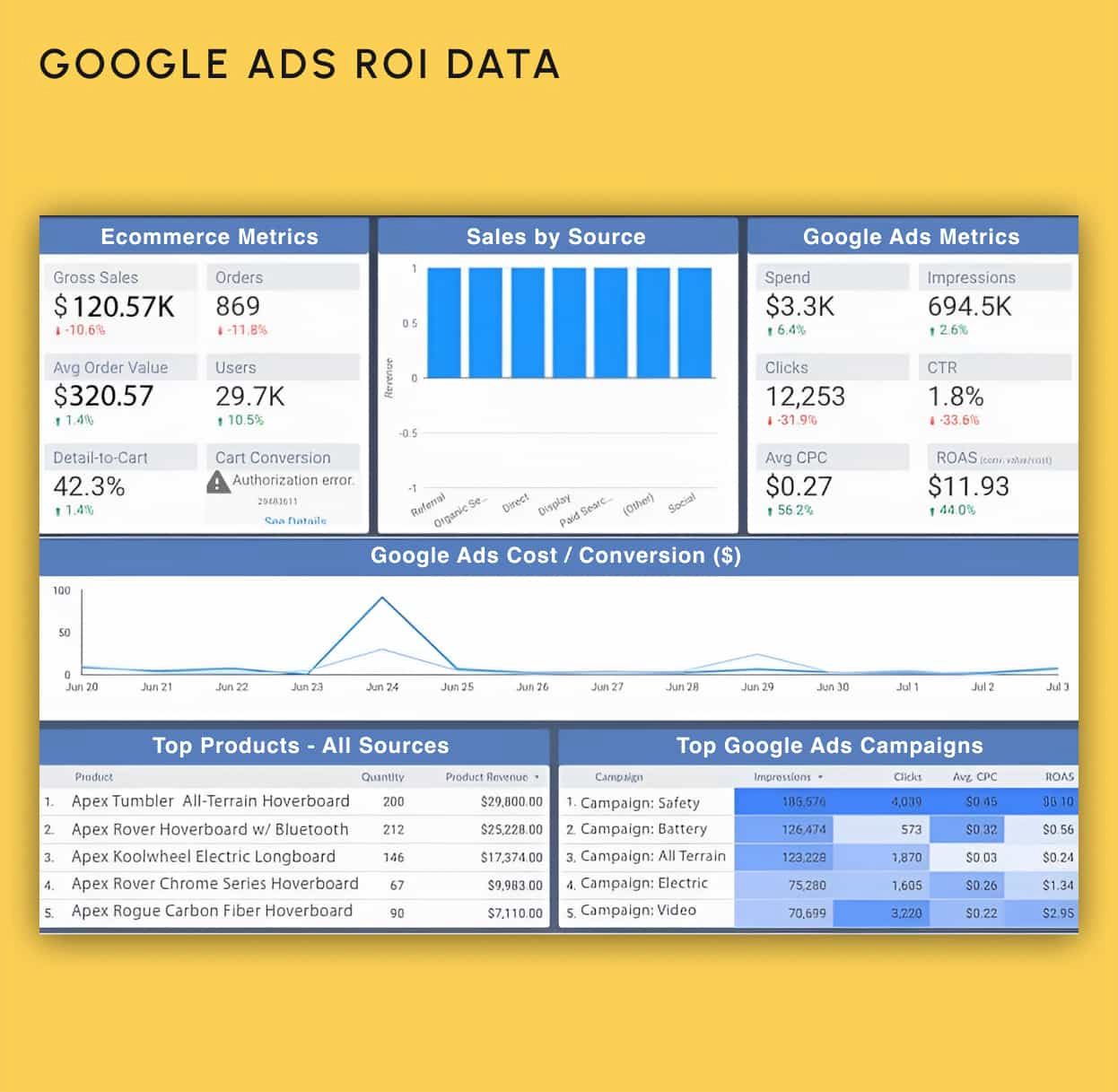 Apex Hoverboards - Google Ads ROI Visualization